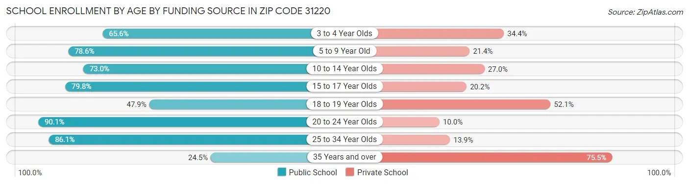 School Enrollment by Age by Funding Source in Zip Code 31220