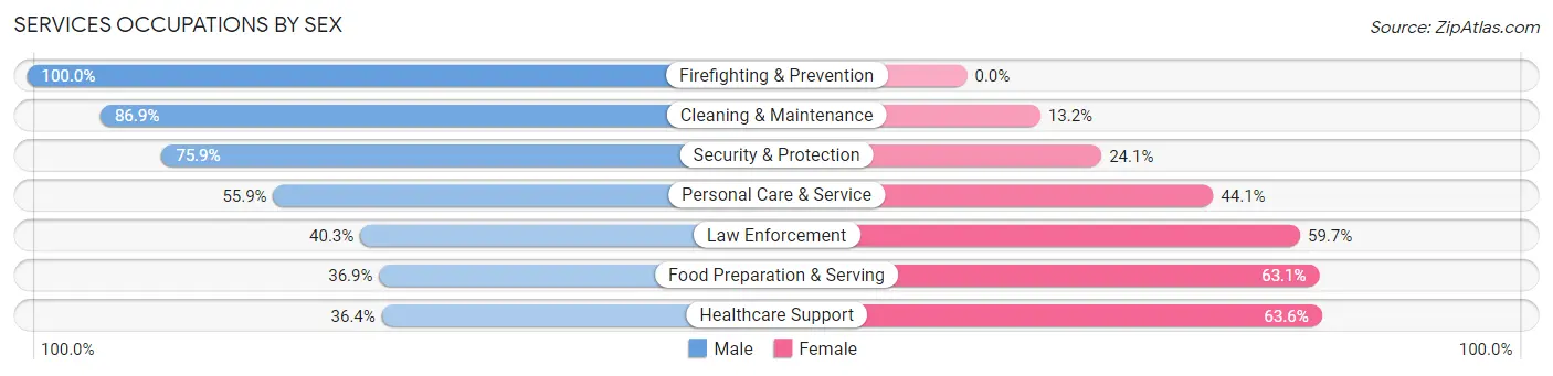 Services Occupations by Sex in Zip Code 31220