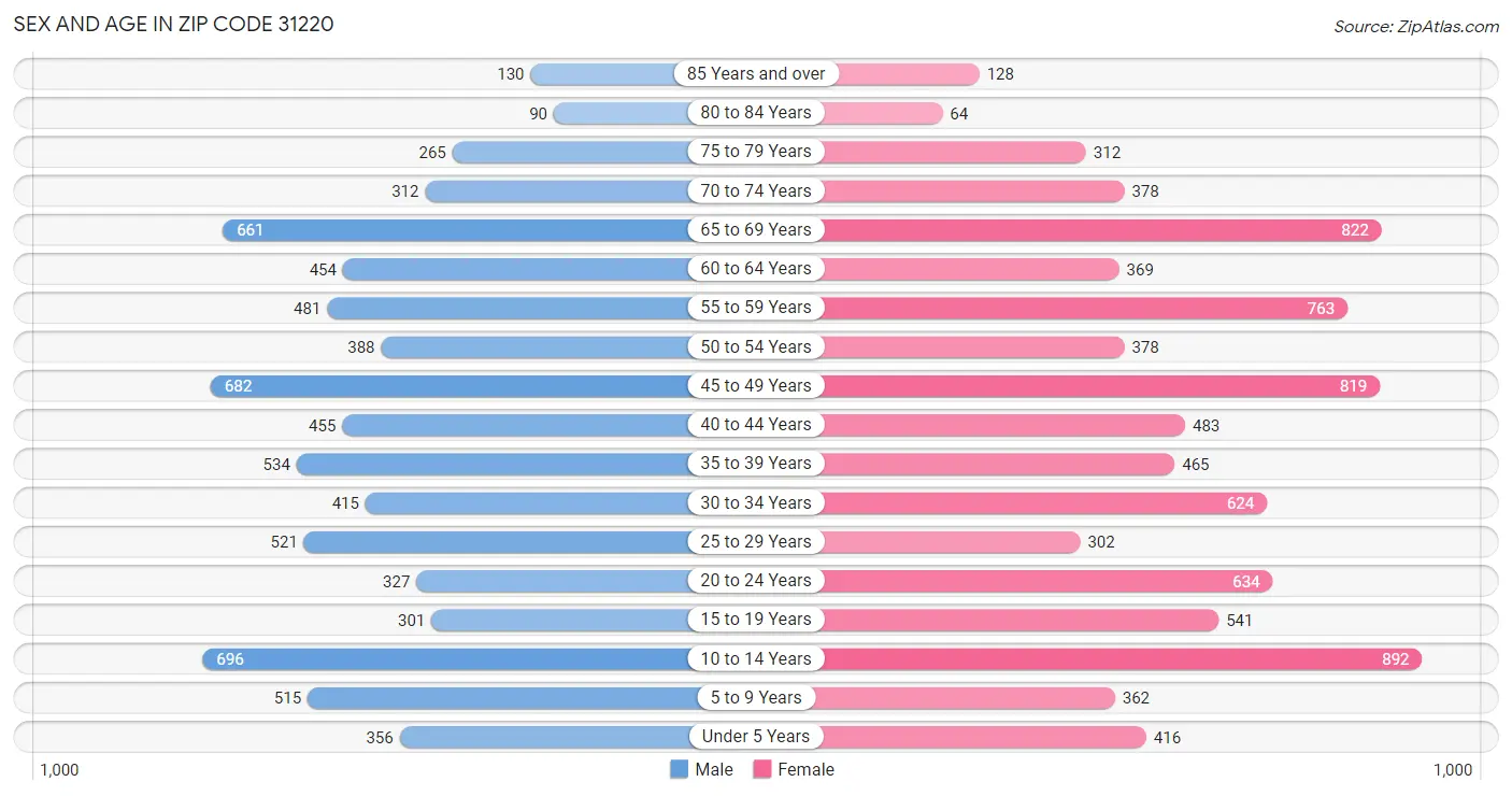 Sex and Age in Zip Code 31220