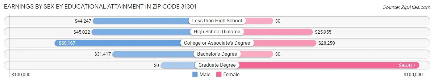 Earnings by Sex by Educational Attainment in Zip Code 31301