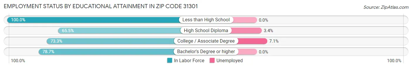 Employment Status by Educational Attainment in Zip Code 31301