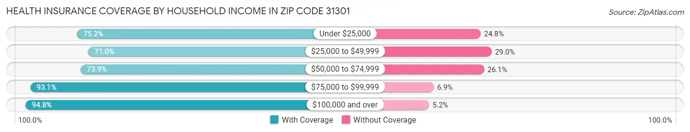 Health Insurance Coverage by Household Income in Zip Code 31301