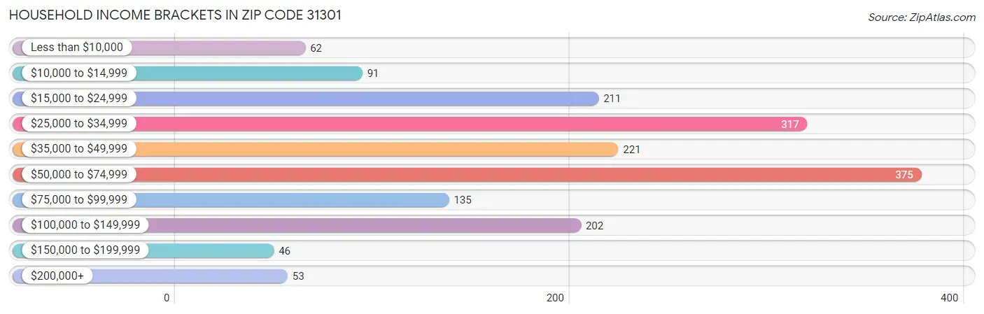 Household Income Brackets in Zip Code 31301