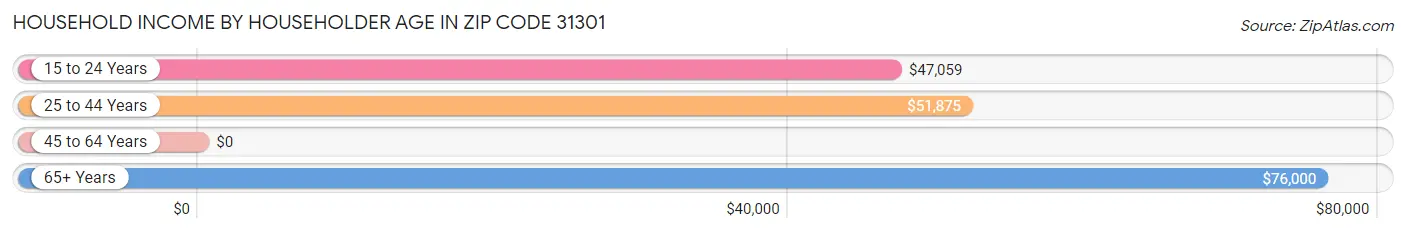 Household Income by Householder Age in Zip Code 31301