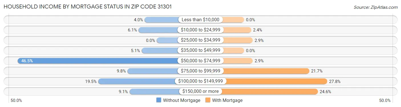 Household Income by Mortgage Status in Zip Code 31301