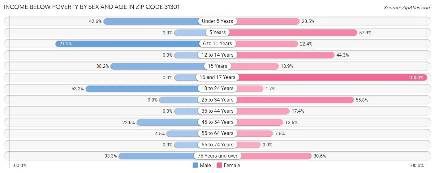 Income Below Poverty by Sex and Age in Zip Code 31301