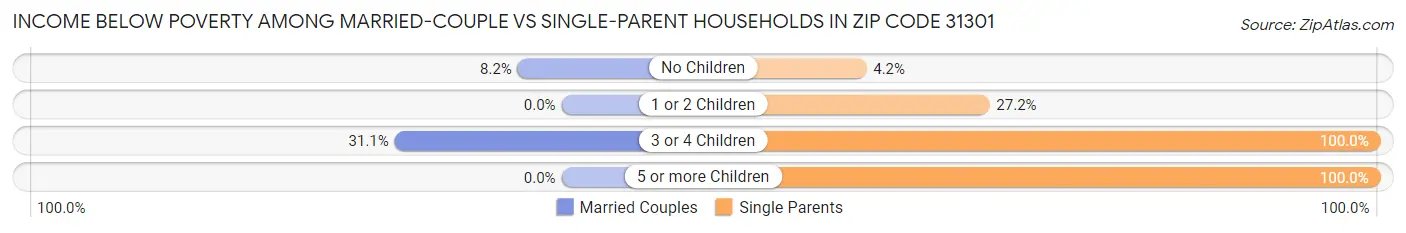 Income Below Poverty Among Married-Couple vs Single-Parent Households in Zip Code 31301