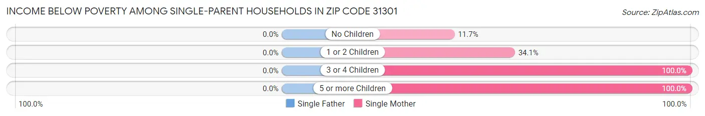 Income Below Poverty Among Single-Parent Households in Zip Code 31301