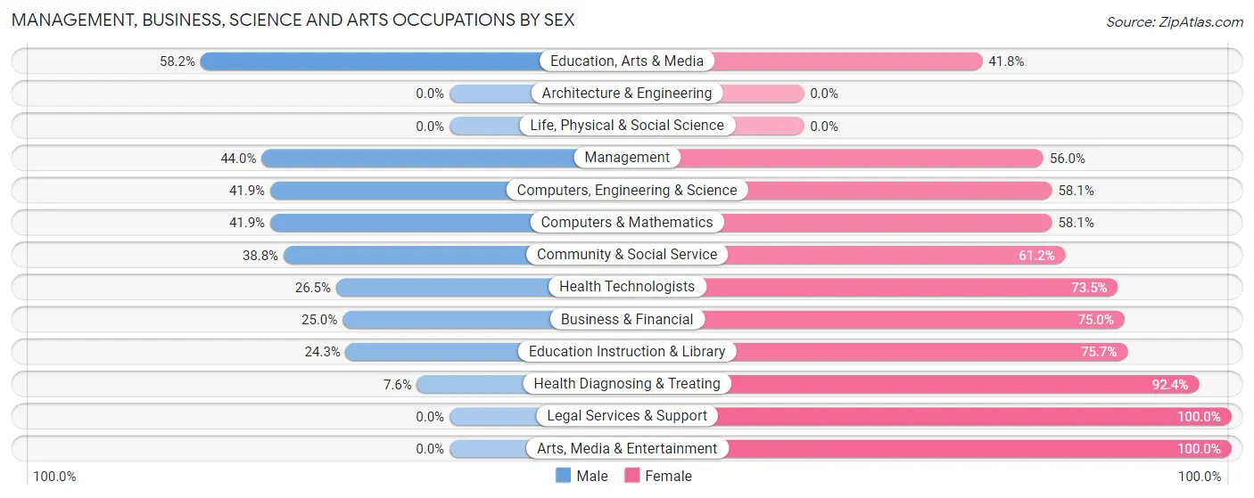 Management, Business, Science and Arts Occupations by Sex in Zip Code 31301