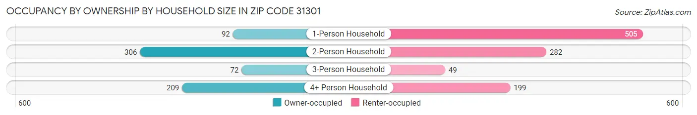 Occupancy by Ownership by Household Size in Zip Code 31301