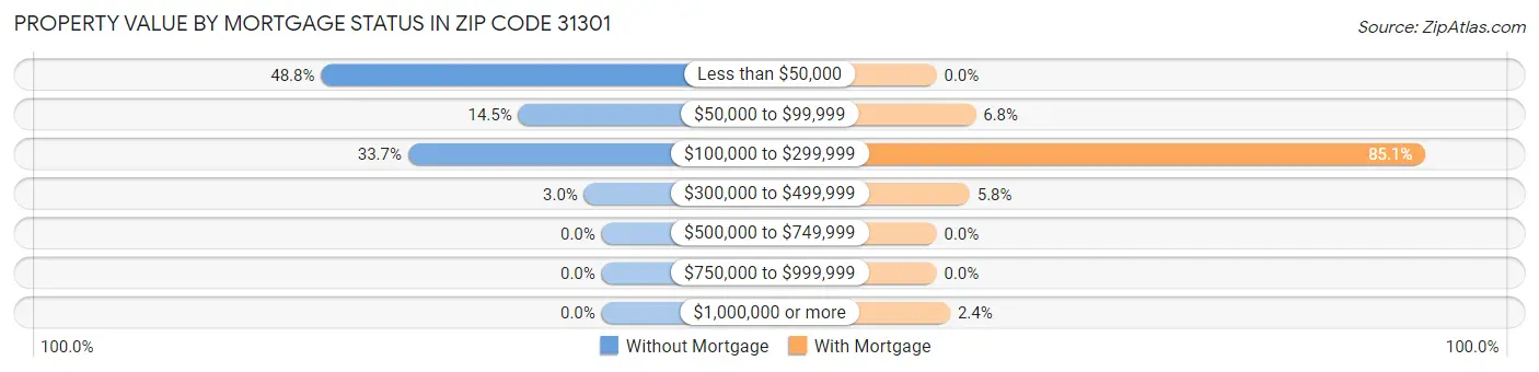 Property Value by Mortgage Status in Zip Code 31301