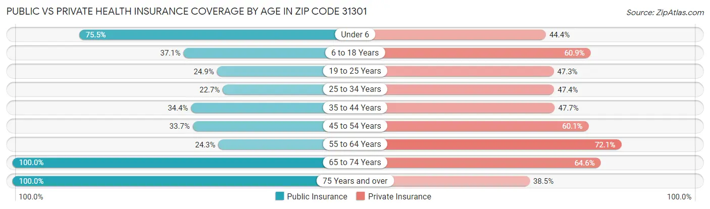 Public vs Private Health Insurance Coverage by Age in Zip Code 31301