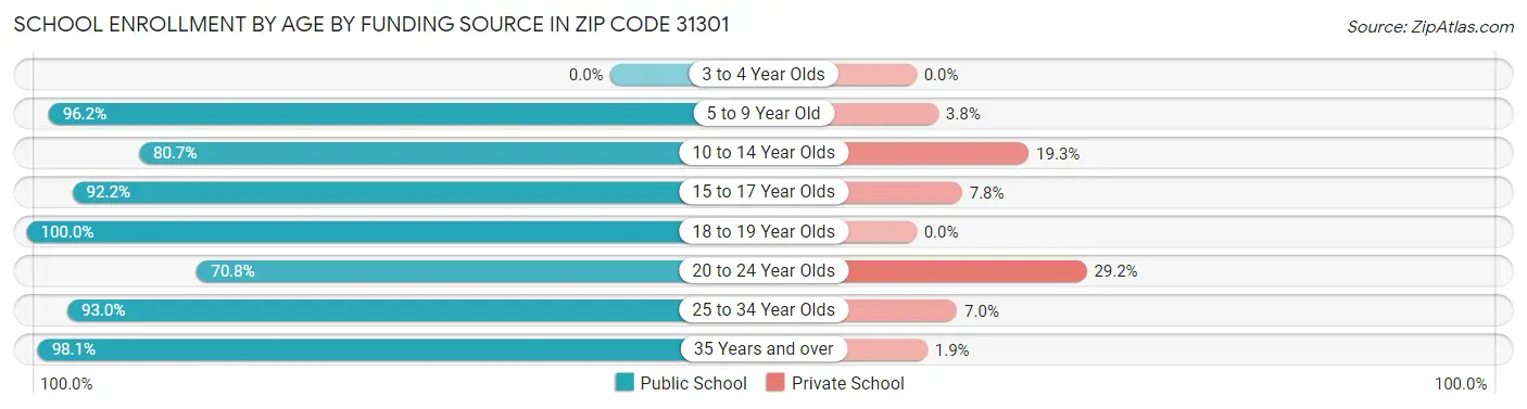 School Enrollment by Age by Funding Source in Zip Code 31301