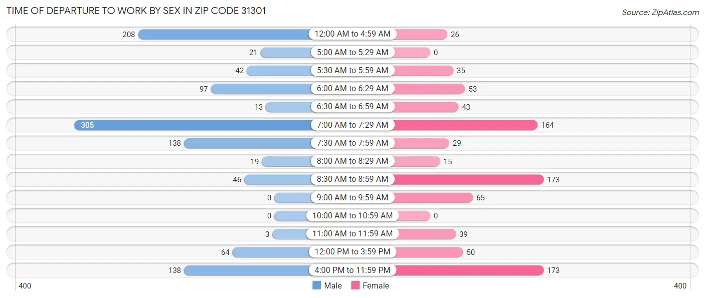 Time of Departure to Work by Sex in Zip Code 31301