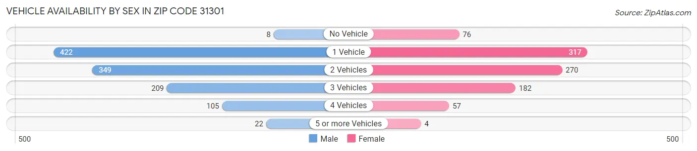 Vehicle Availability by Sex in Zip Code 31301