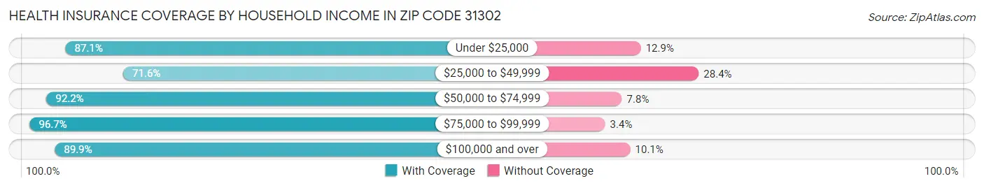 Health Insurance Coverage by Household Income in Zip Code 31302