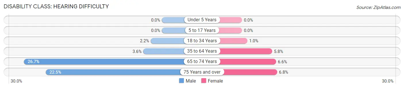 Disability in Zip Code 31302: <span>Hearing Difficulty</span>