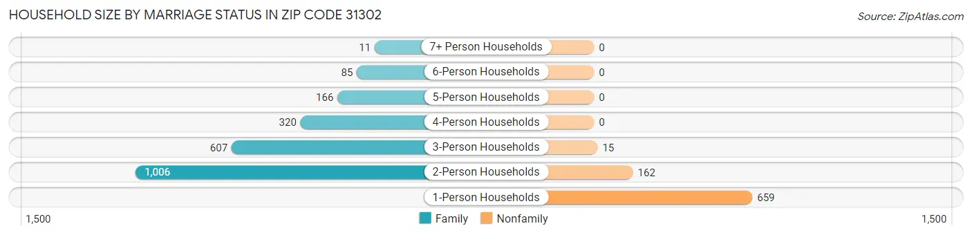 Household Size by Marriage Status in Zip Code 31302