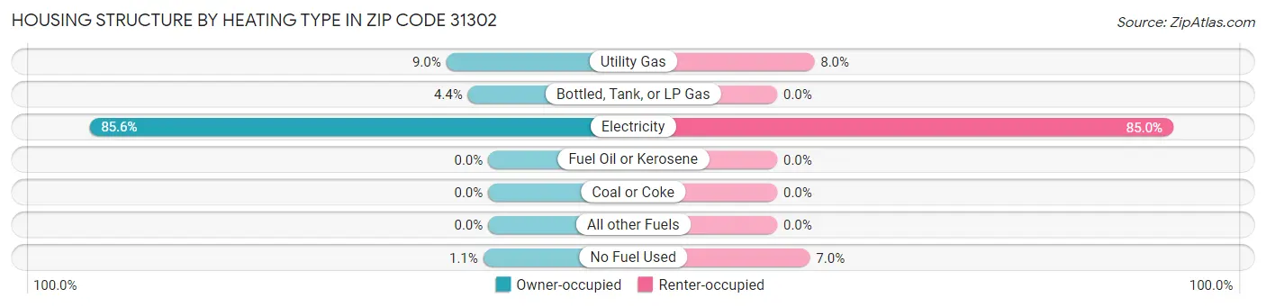 Housing Structure by Heating Type in Zip Code 31302