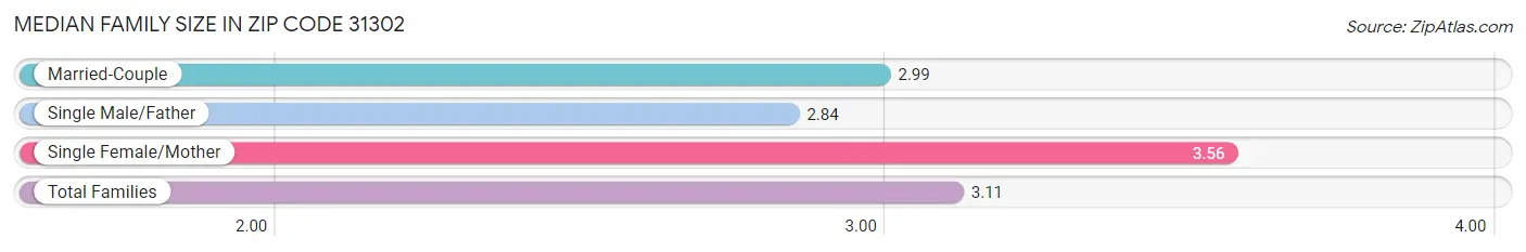 Median Family Size in Zip Code 31302