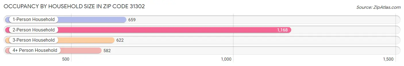 Occupancy by Household Size in Zip Code 31302