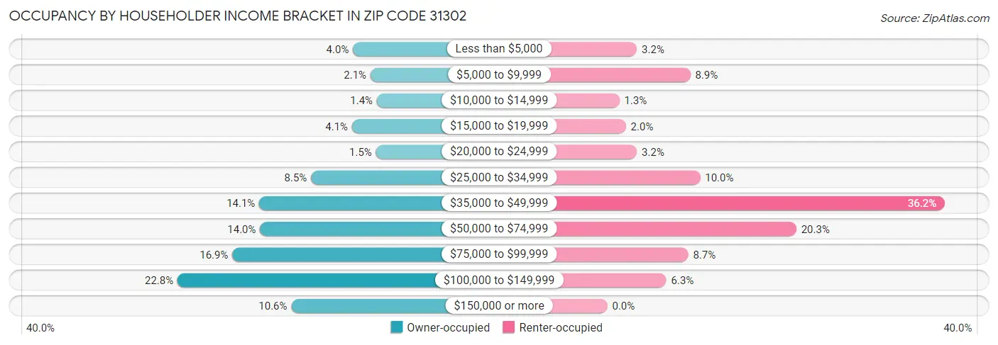 Occupancy by Householder Income Bracket in Zip Code 31302