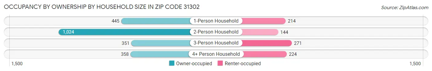 Occupancy by Ownership by Household Size in Zip Code 31302