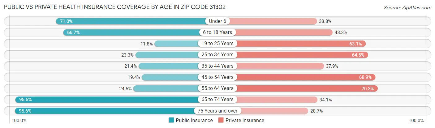 Public vs Private Health Insurance Coverage by Age in Zip Code 31302