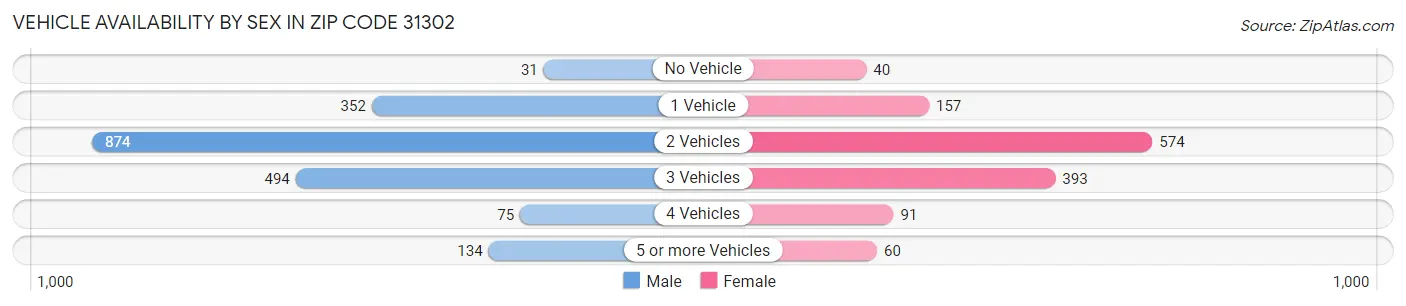Vehicle Availability by Sex in Zip Code 31302