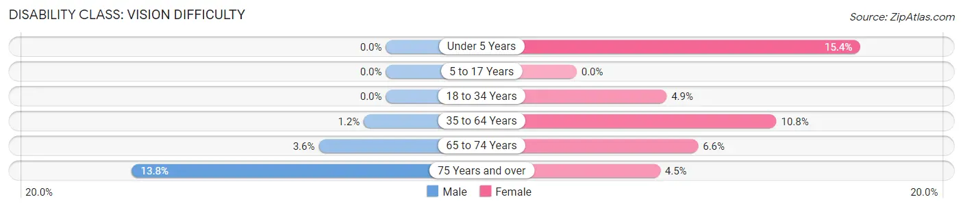 Disability in Zip Code 31302: <span>Vision Difficulty</span>