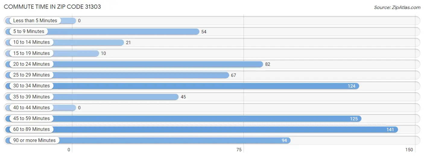 Commute Time in Zip Code 31303