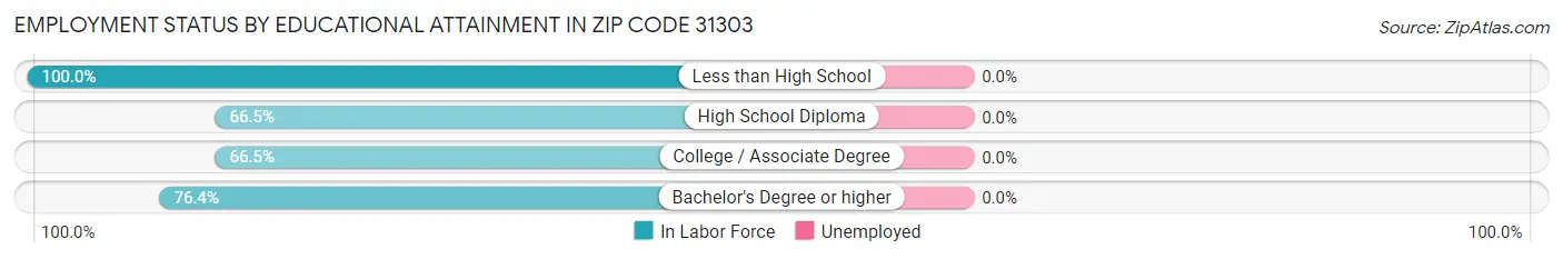Employment Status by Educational Attainment in Zip Code 31303