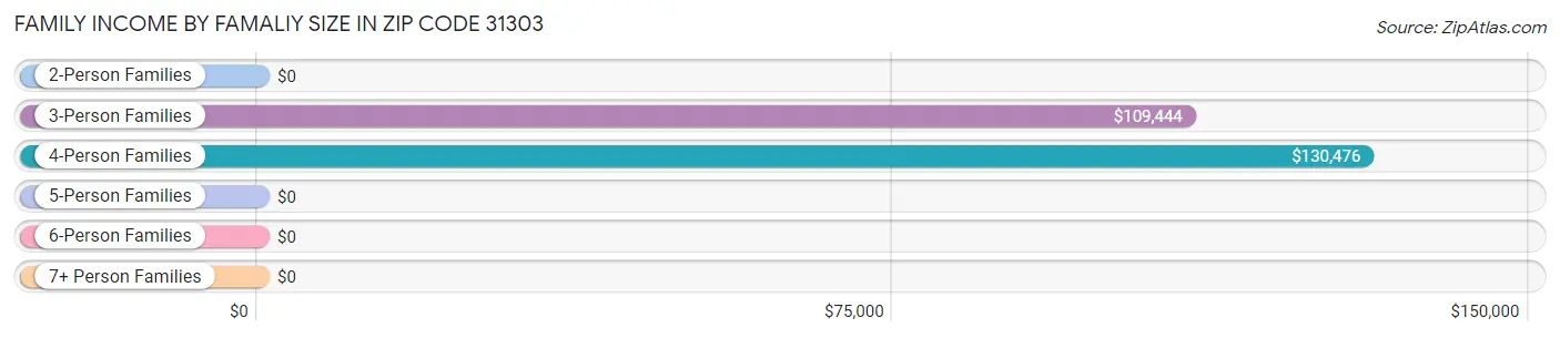 Family Income by Famaliy Size in Zip Code 31303