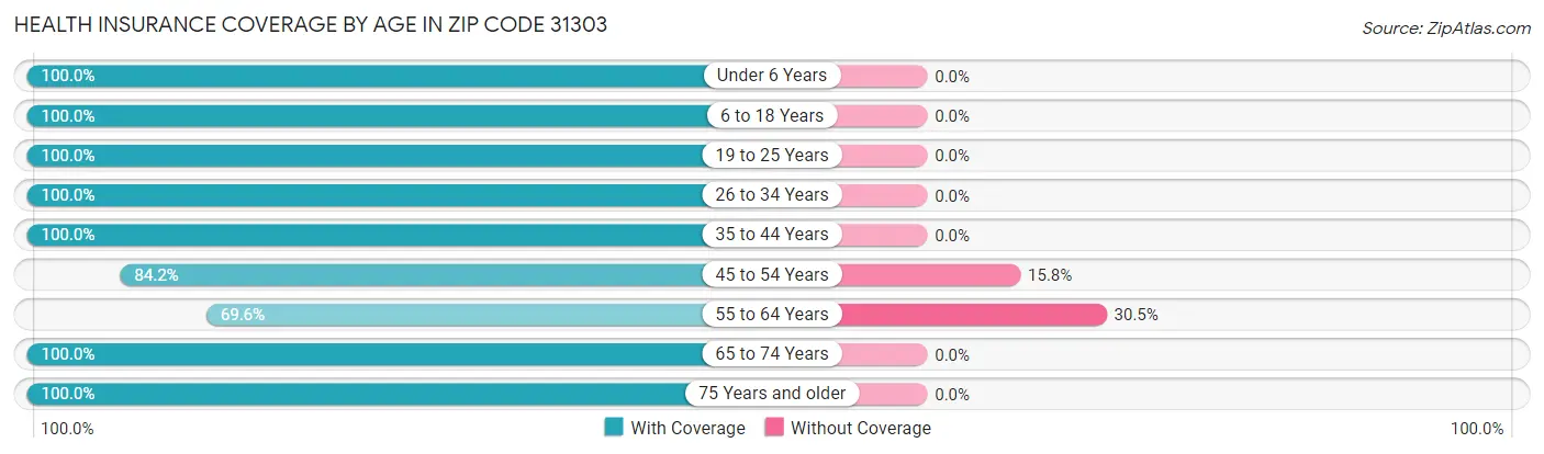 Health Insurance Coverage by Age in Zip Code 31303