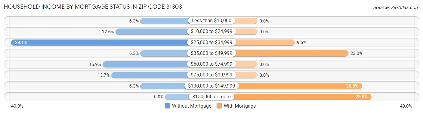 Household Income by Mortgage Status in Zip Code 31303