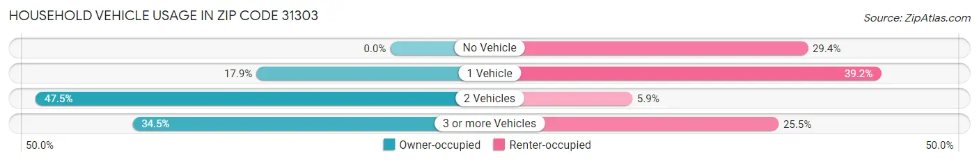 Household Vehicle Usage in Zip Code 31303