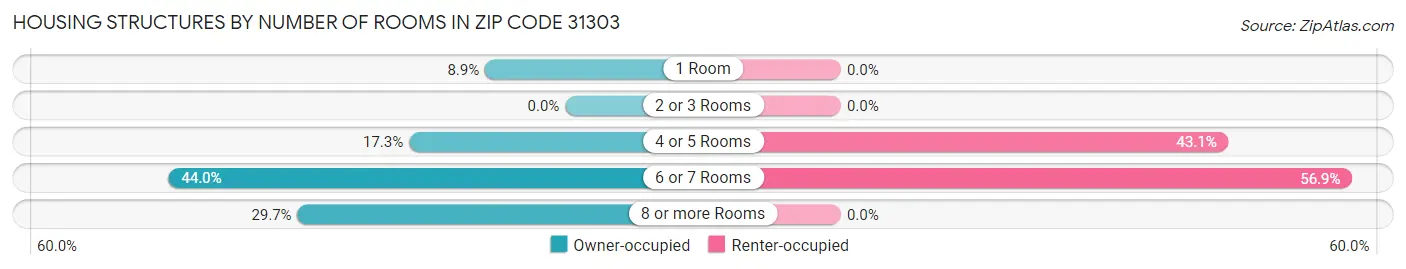 Housing Structures by Number of Rooms in Zip Code 31303
