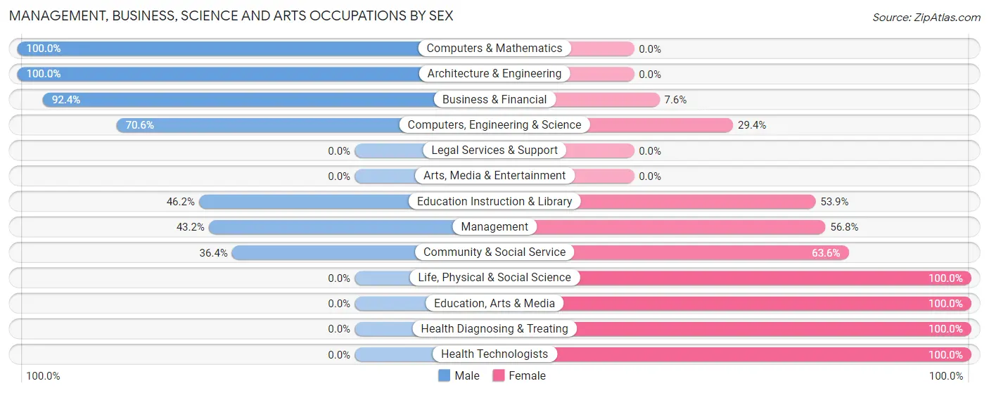 Management, Business, Science and Arts Occupations by Sex in Zip Code 31303