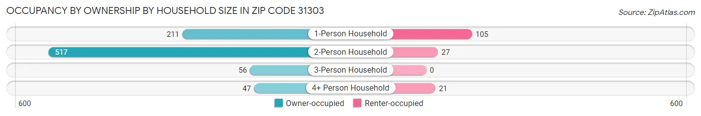 Occupancy by Ownership by Household Size in Zip Code 31303