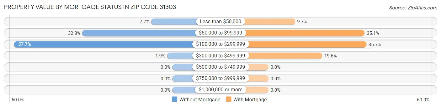 Property Value by Mortgage Status in Zip Code 31303
