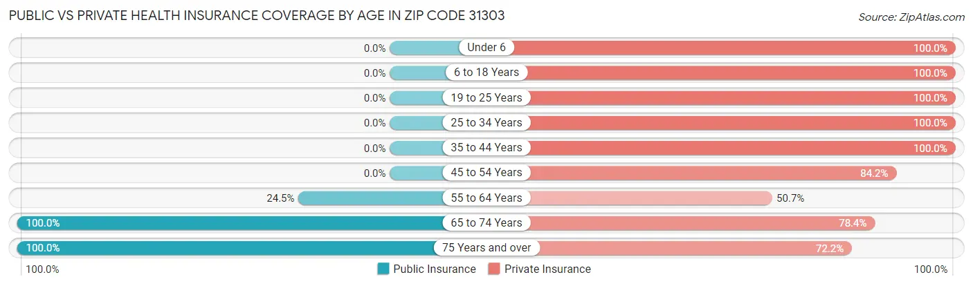 Public vs Private Health Insurance Coverage by Age in Zip Code 31303