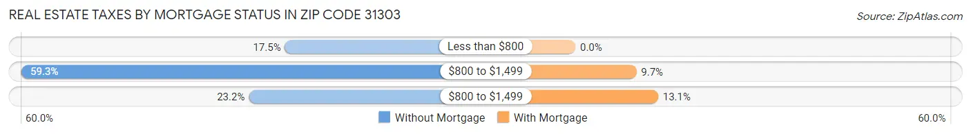 Real Estate Taxes by Mortgage Status in Zip Code 31303