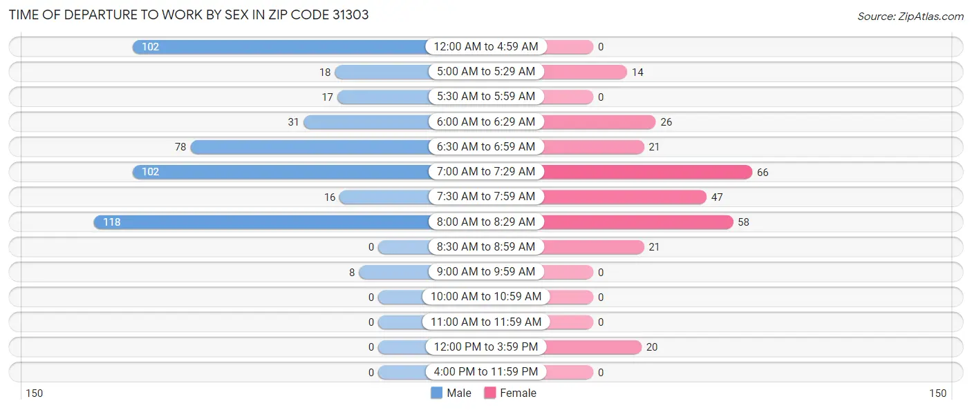 Time of Departure to Work by Sex in Zip Code 31303
