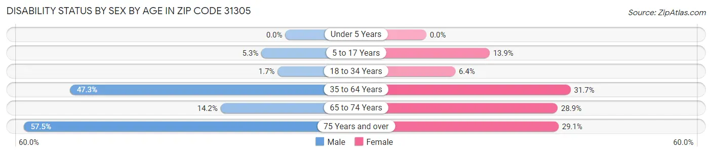 Disability Status by Sex by Age in Zip Code 31305