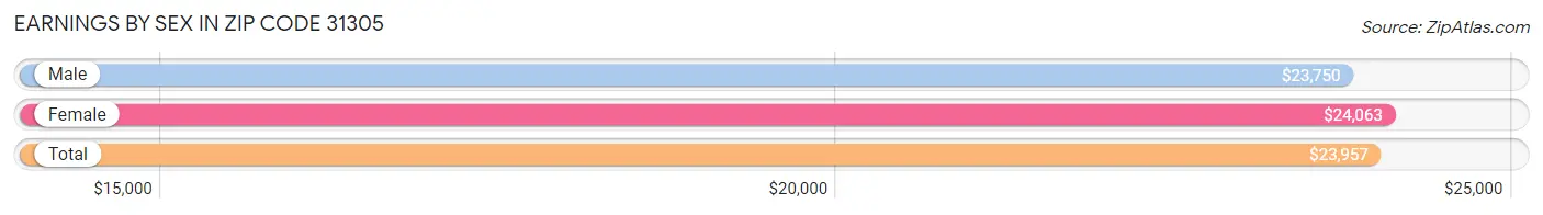 Earnings by Sex in Zip Code 31305