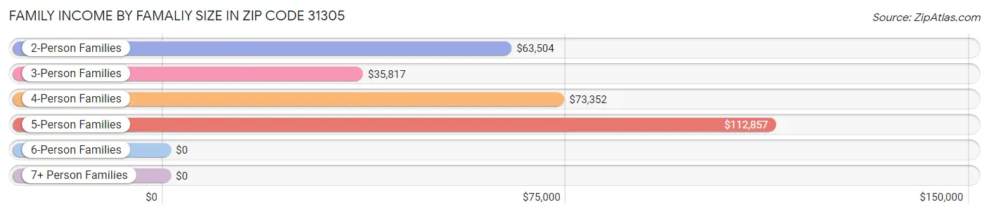 Family Income by Famaliy Size in Zip Code 31305