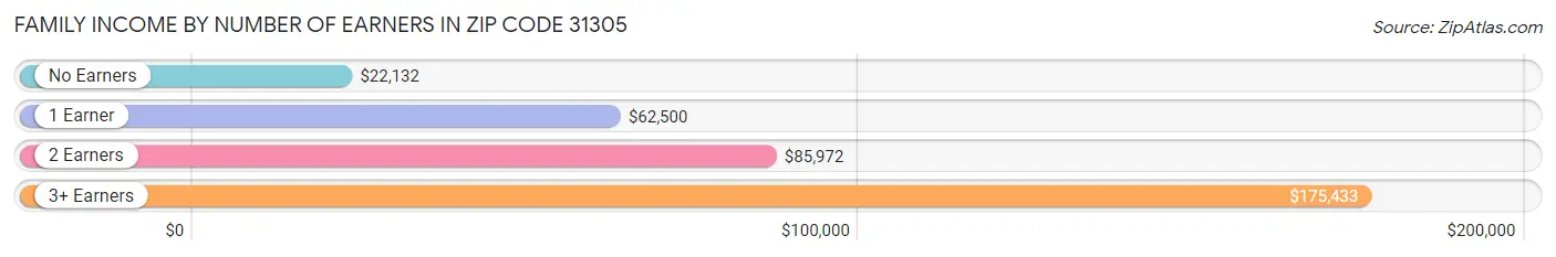 Family Income by Number of Earners in Zip Code 31305