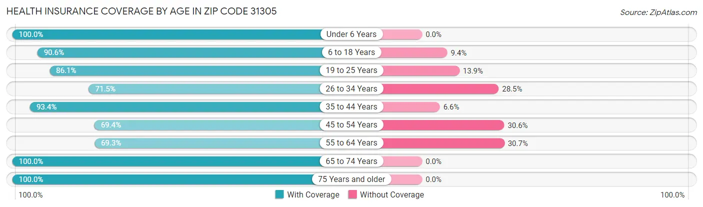 Health Insurance Coverage by Age in Zip Code 31305