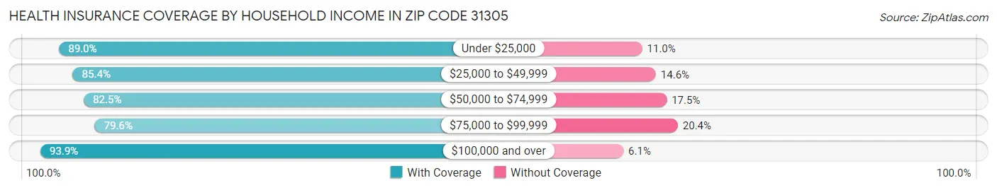 Health Insurance Coverage by Household Income in Zip Code 31305