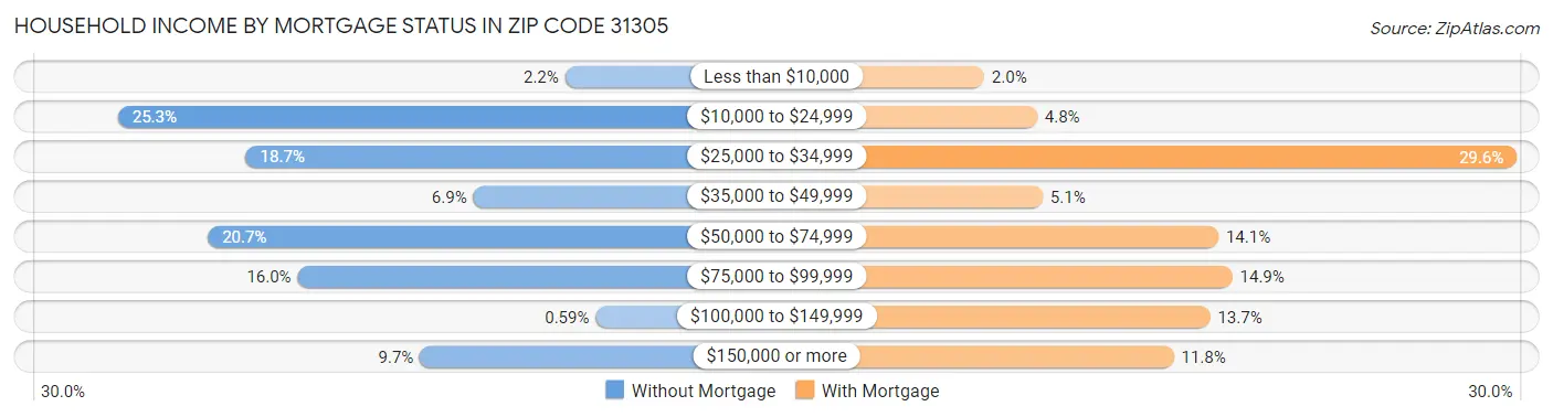 Household Income by Mortgage Status in Zip Code 31305